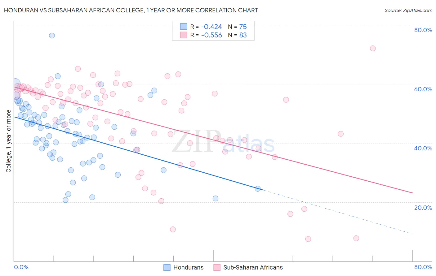 Honduran vs Subsaharan African College, 1 year or more