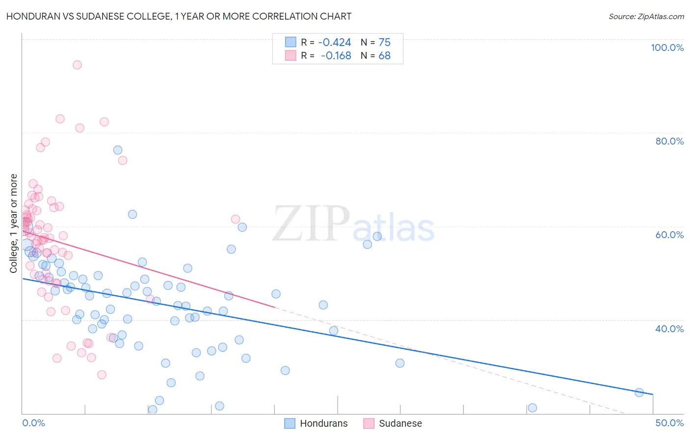 Honduran vs Sudanese College, 1 year or more
