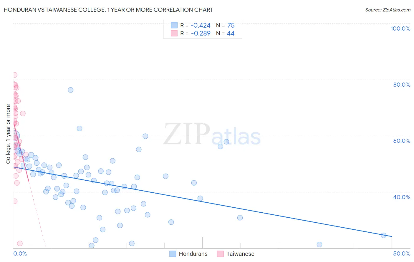 Honduran vs Taiwanese College, 1 year or more