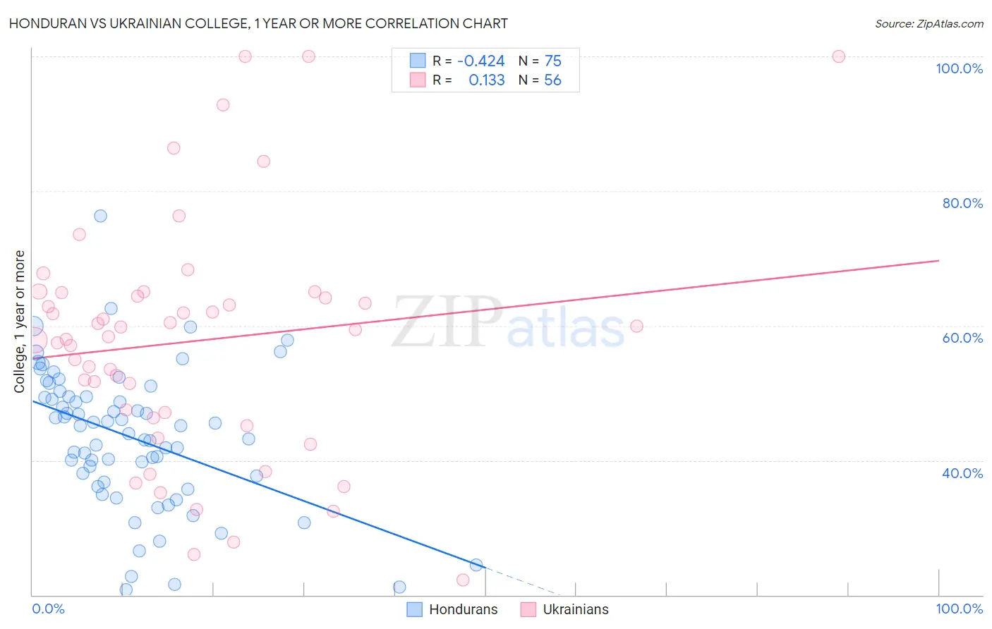 Honduran vs Ukrainian College, 1 year or more