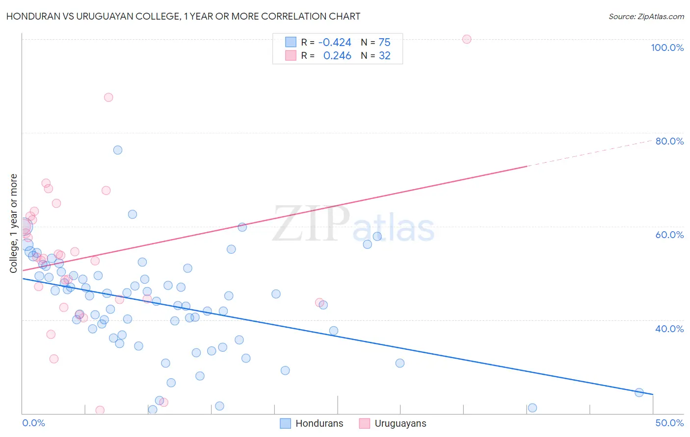 Honduran vs Uruguayan College, 1 year or more