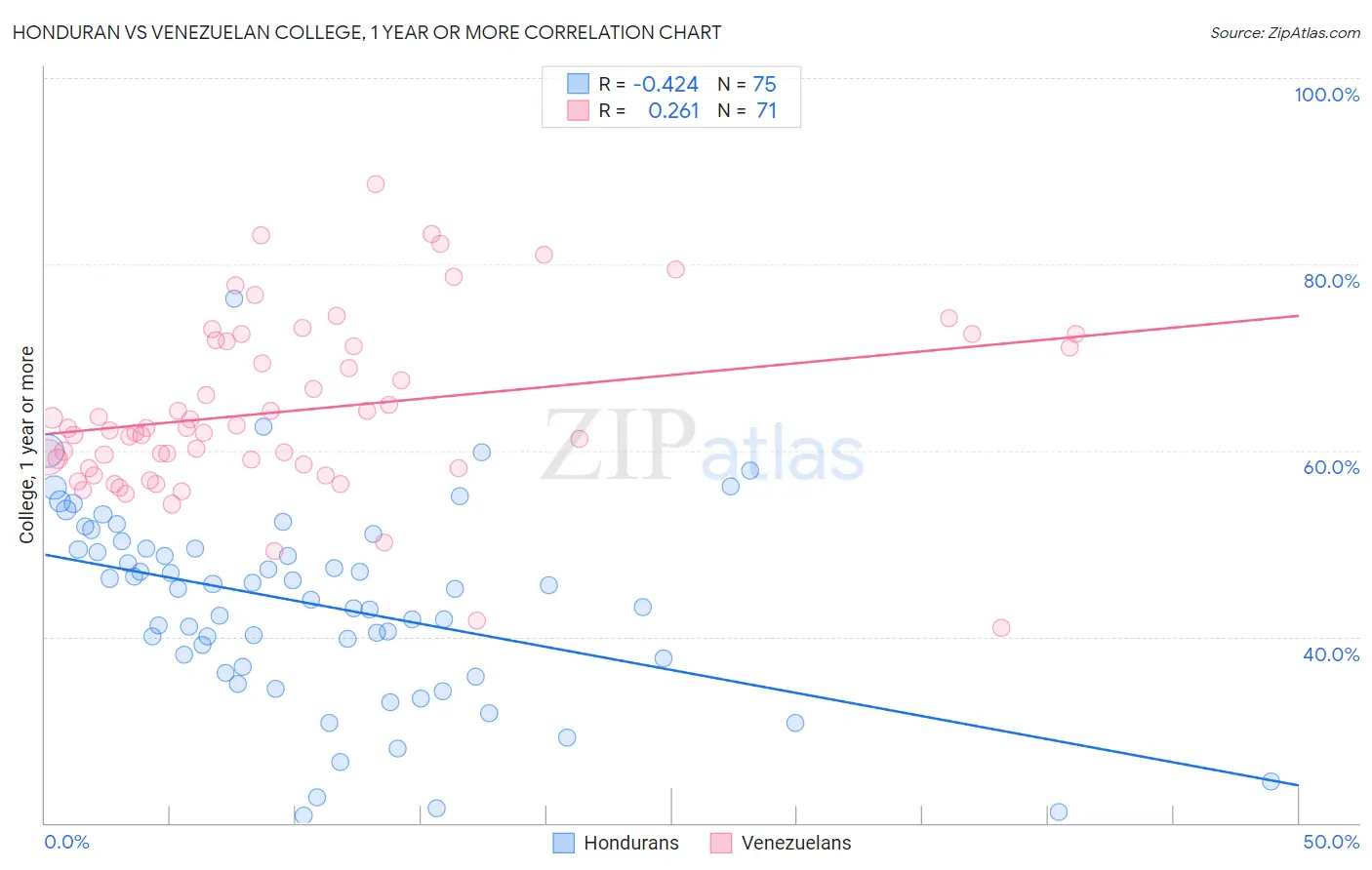 Honduran vs Venezuelan College, 1 year or more