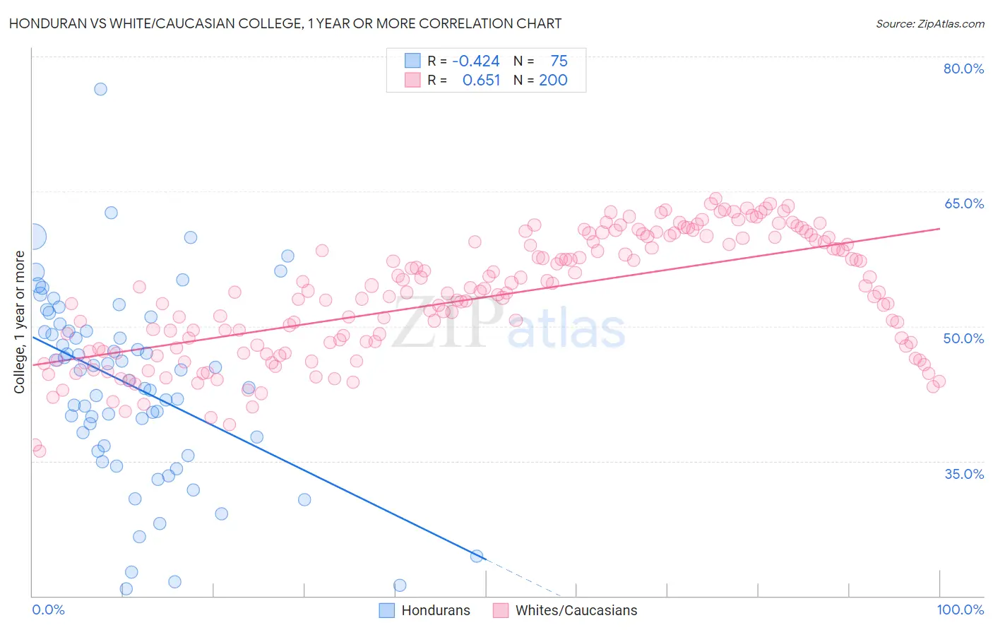 Honduran vs White/Caucasian College, 1 year or more