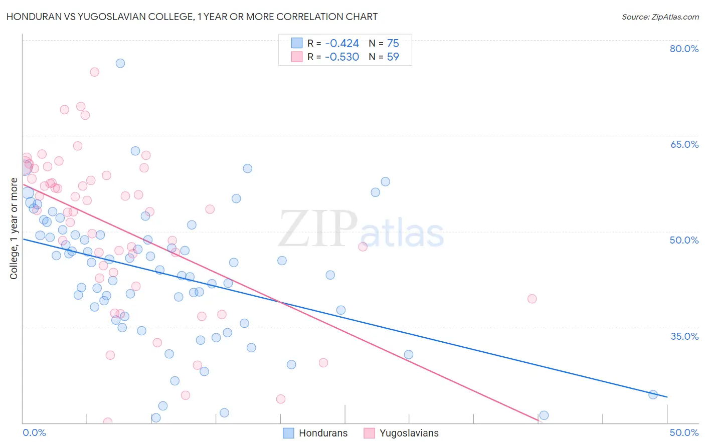 Honduran vs Yugoslavian College, 1 year or more
