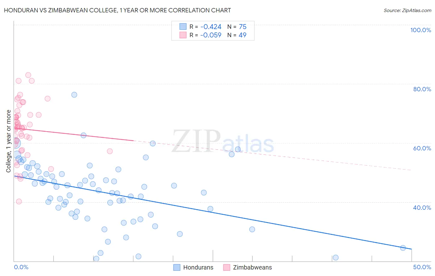 Honduran vs Zimbabwean College, 1 year or more