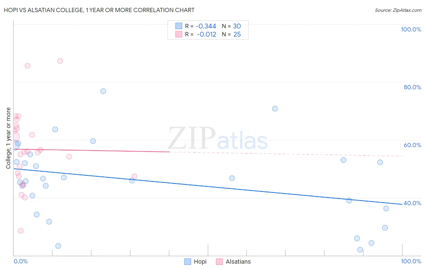 Hopi vs Alsatian College, 1 year or more