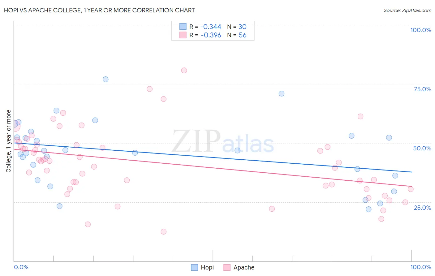 Hopi vs Apache College, 1 year or more
