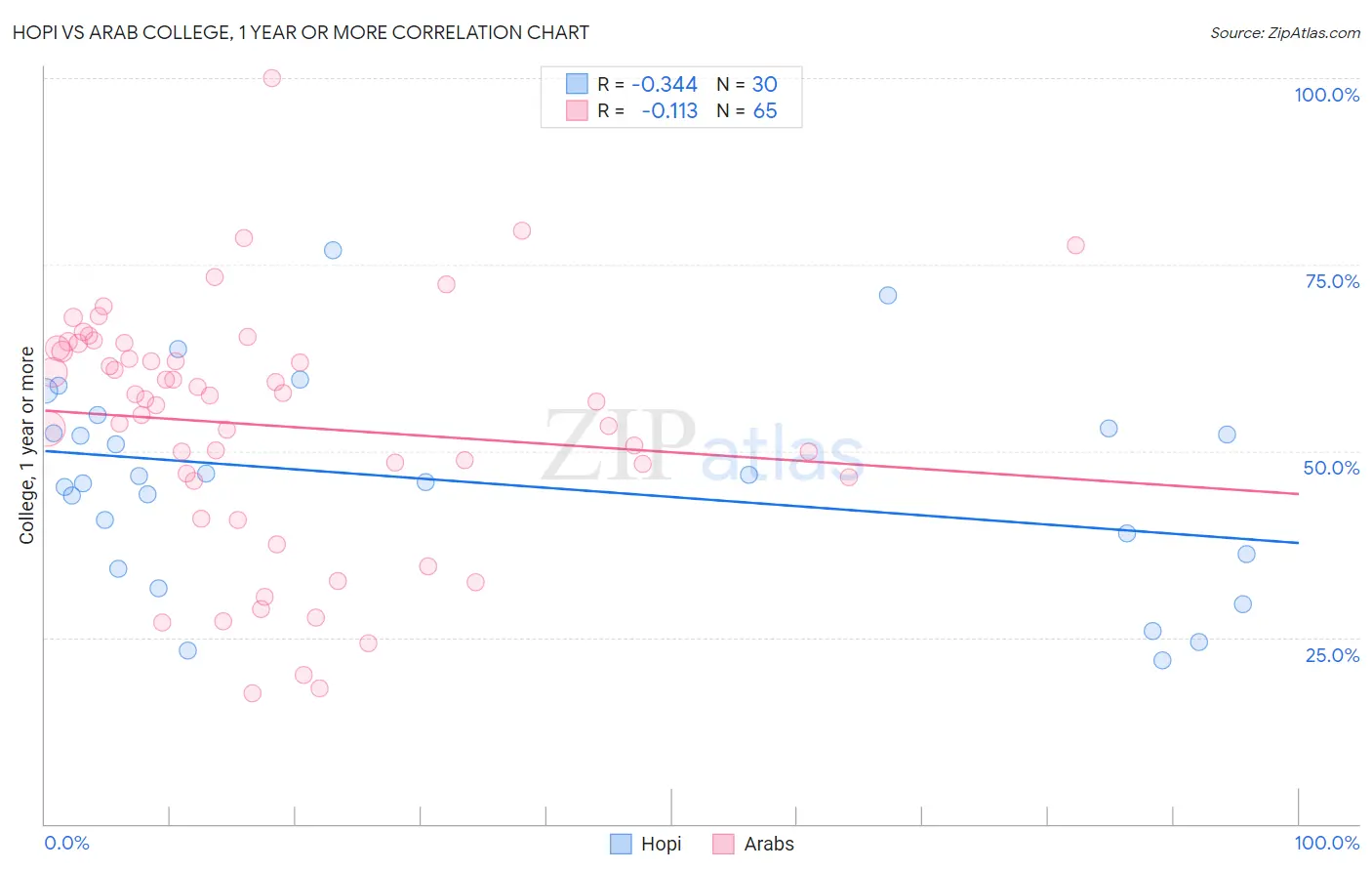 Hopi vs Arab College, 1 year or more