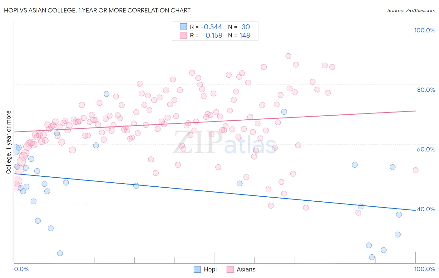 Hopi vs Asian College, 1 year or more