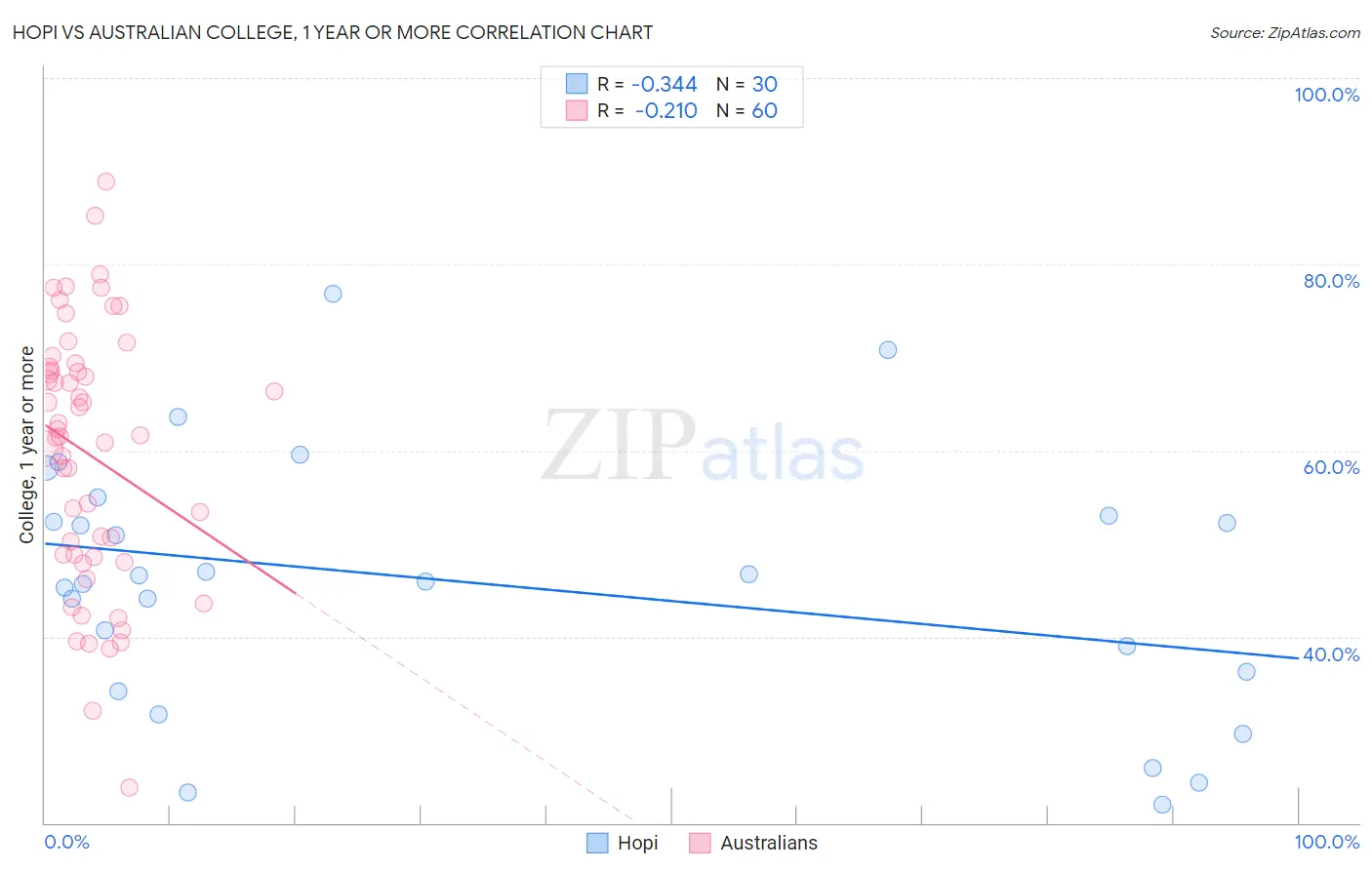 Hopi vs Australian College, 1 year or more
