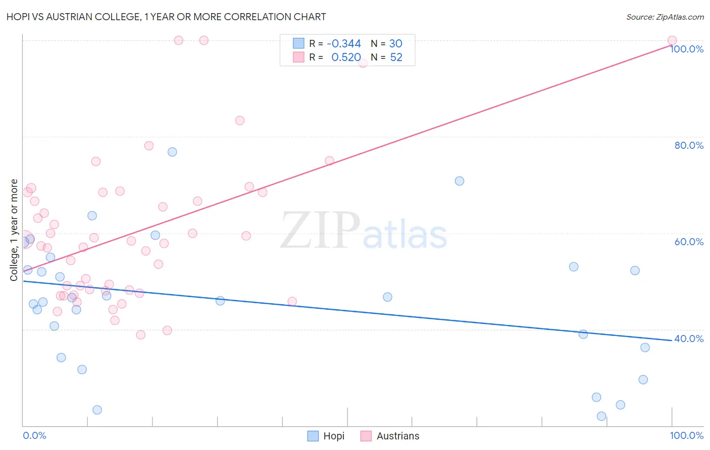 Hopi vs Austrian College, 1 year or more