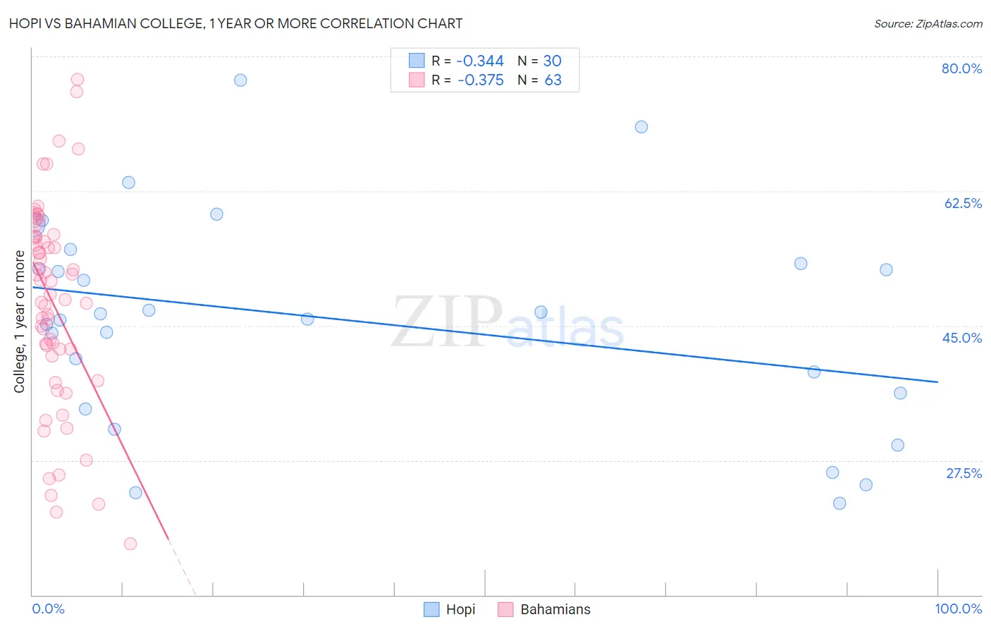 Hopi vs Bahamian College, 1 year or more