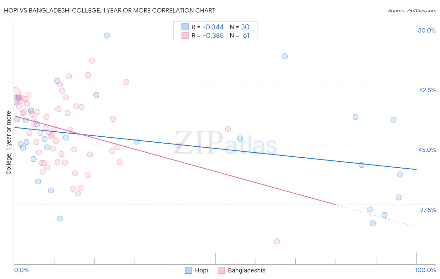Hopi vs Bangladeshi College, 1 year or more