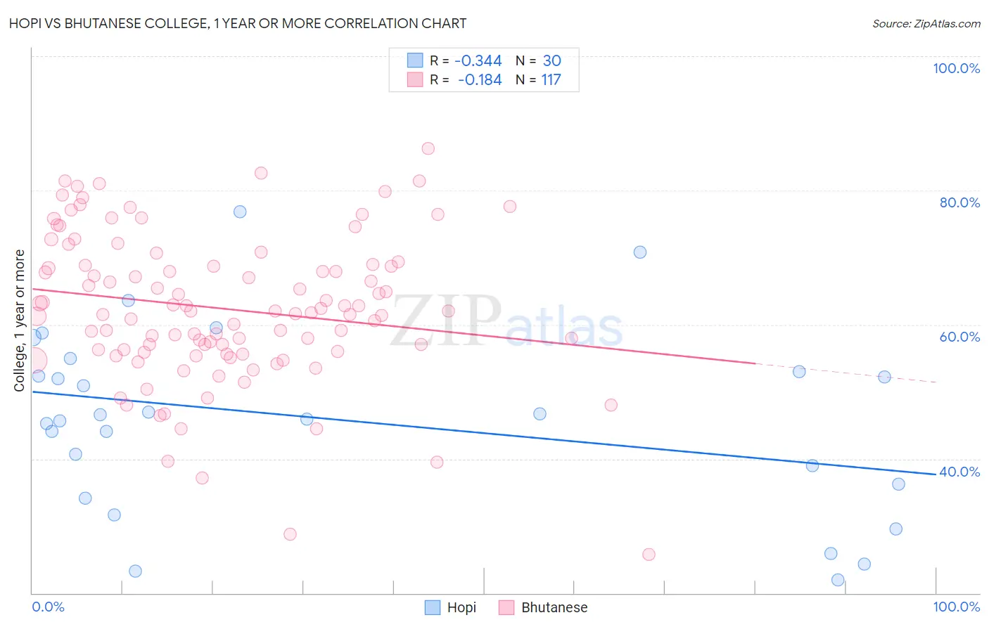 Hopi vs Bhutanese College, 1 year or more