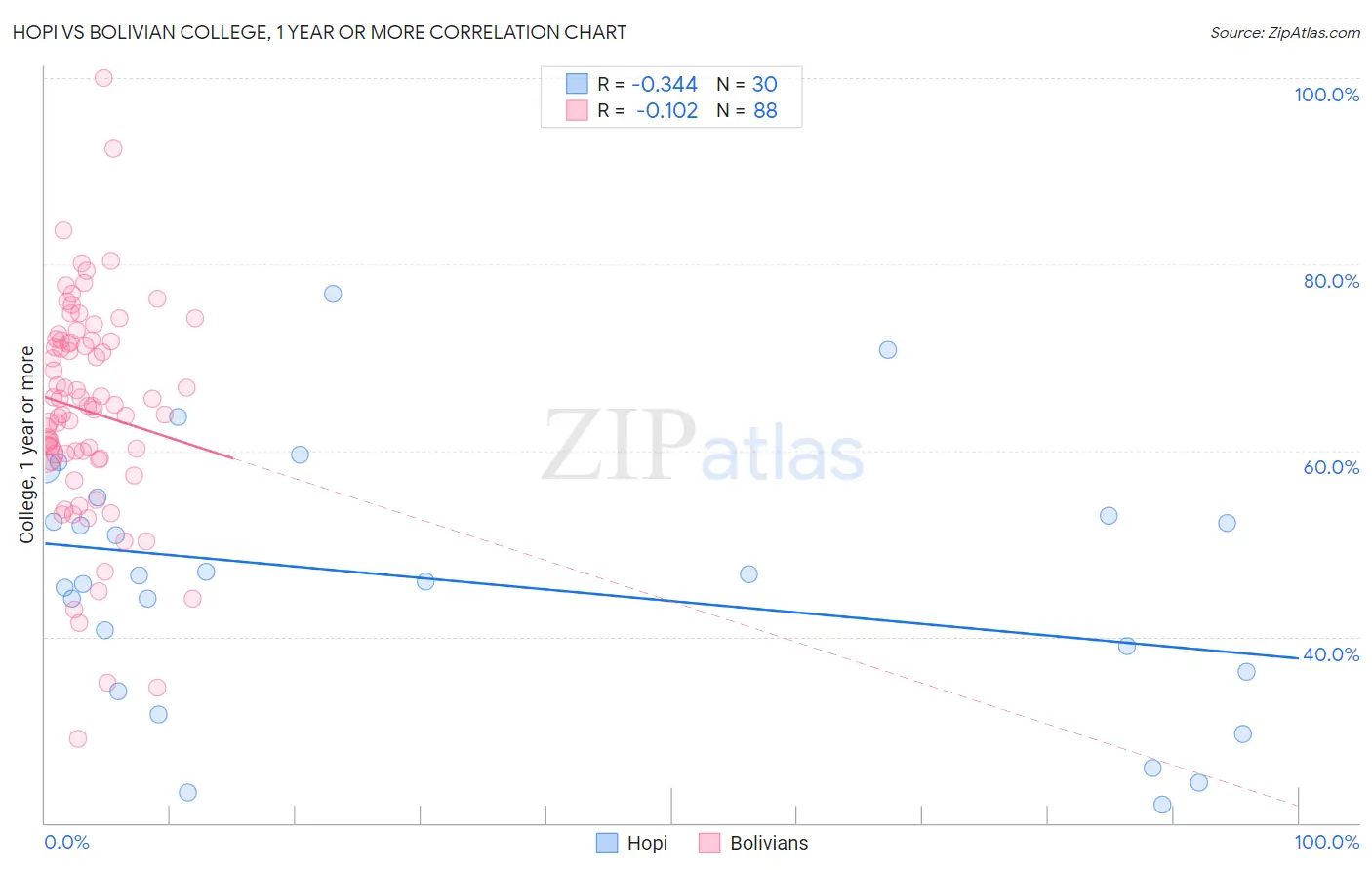 Hopi vs Bolivian College, 1 year or more