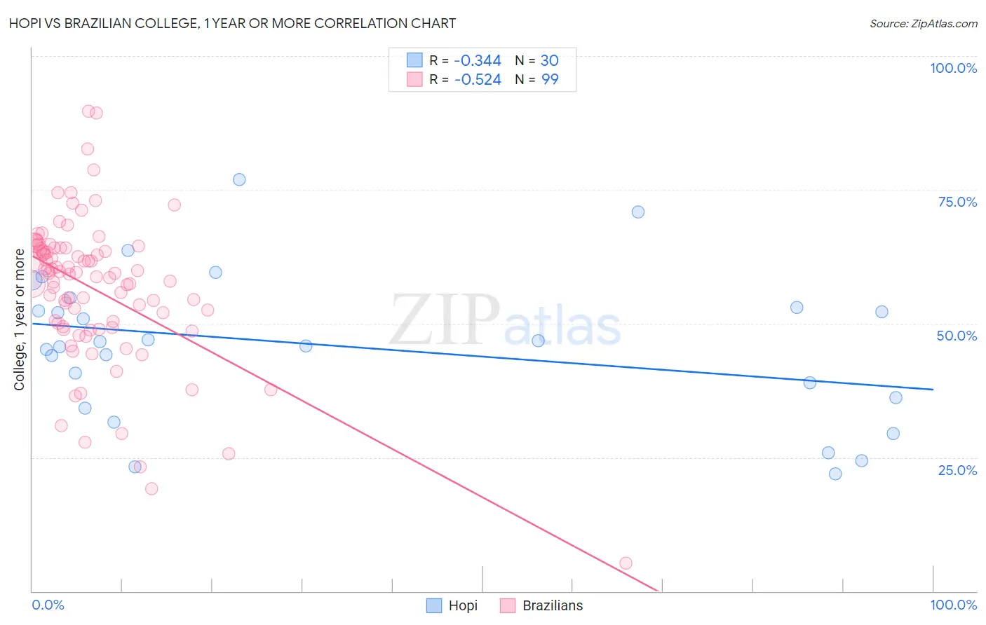 Hopi vs Brazilian College, 1 year or more