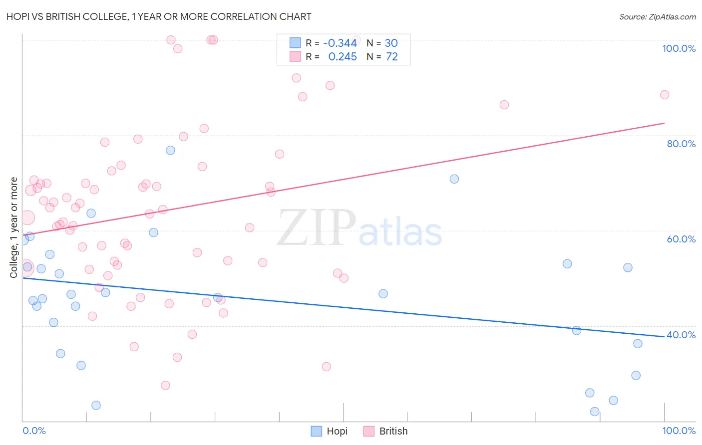 Hopi vs British College, 1 year or more