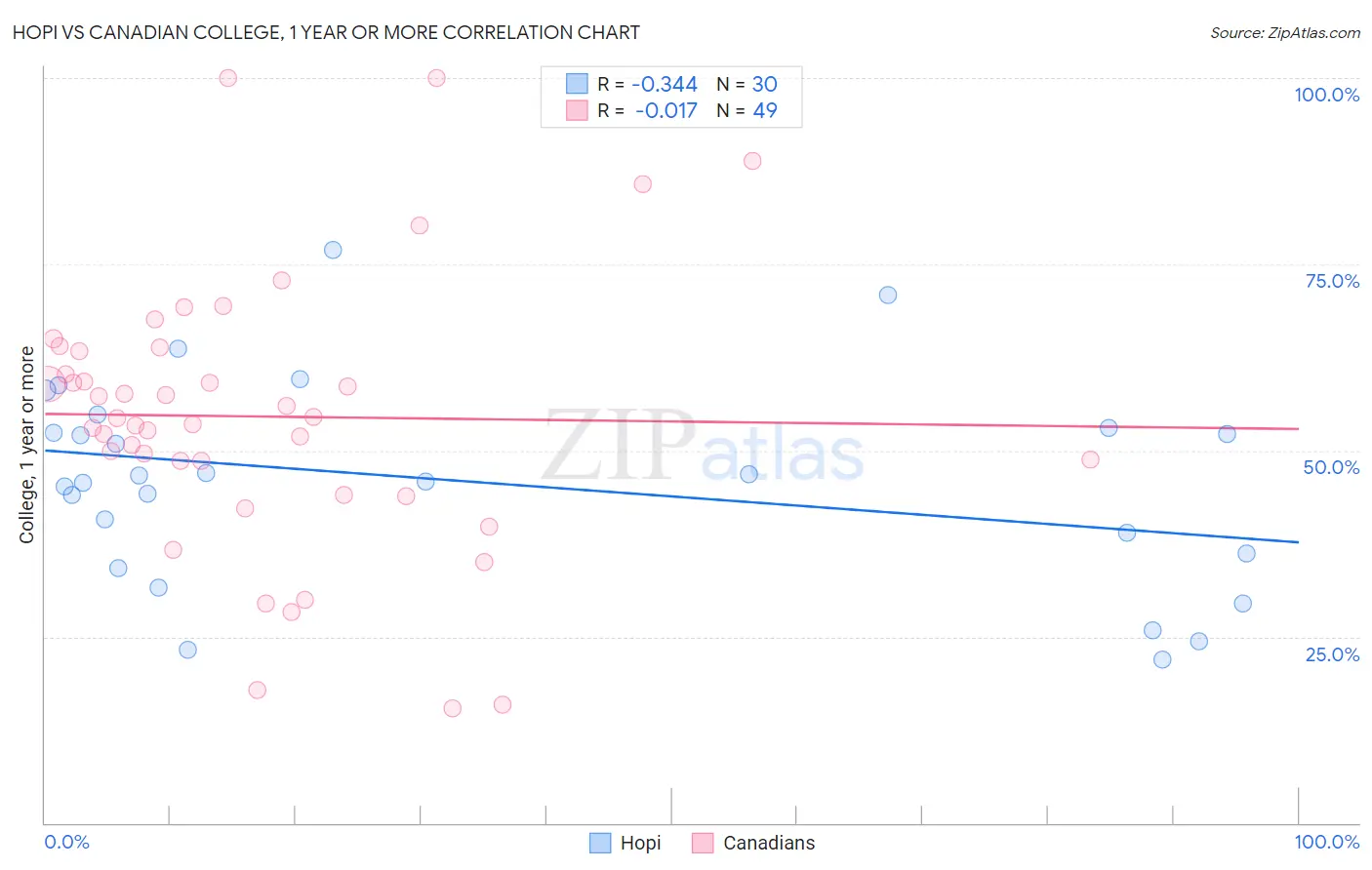 Hopi vs Canadian College, 1 year or more