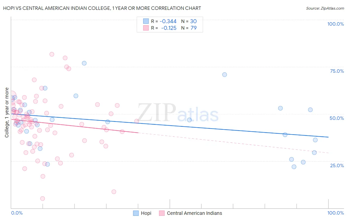 Hopi vs Central American Indian College, 1 year or more