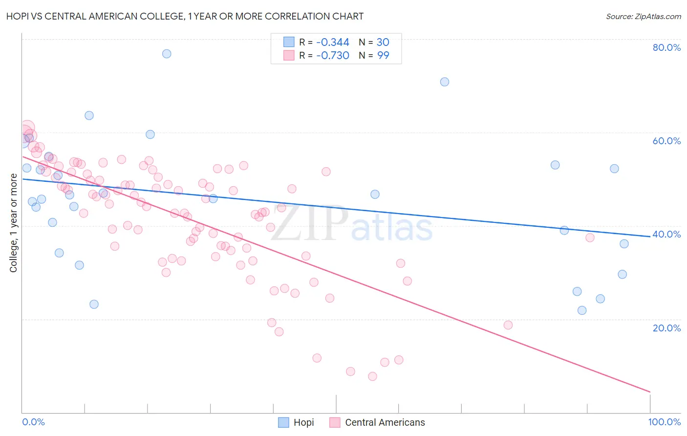 Hopi vs Central American College, 1 year or more