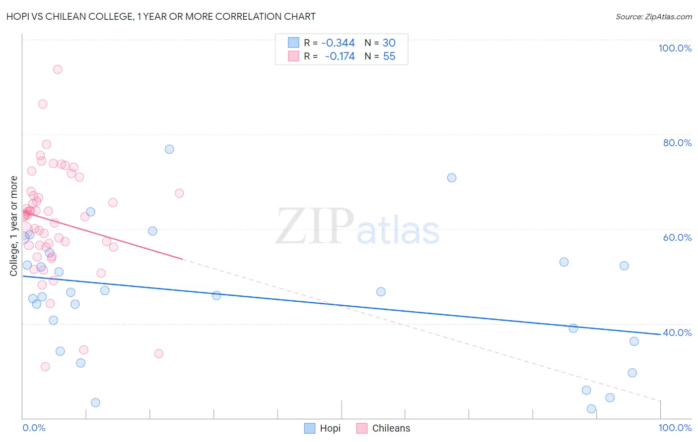 Hopi vs Chilean College, 1 year or more