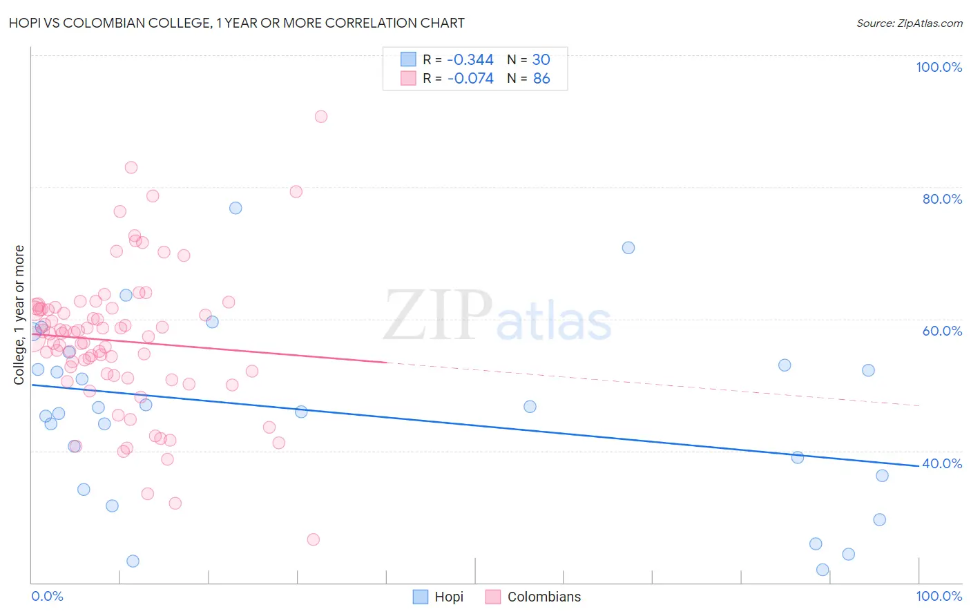 Hopi vs Colombian College, 1 year or more