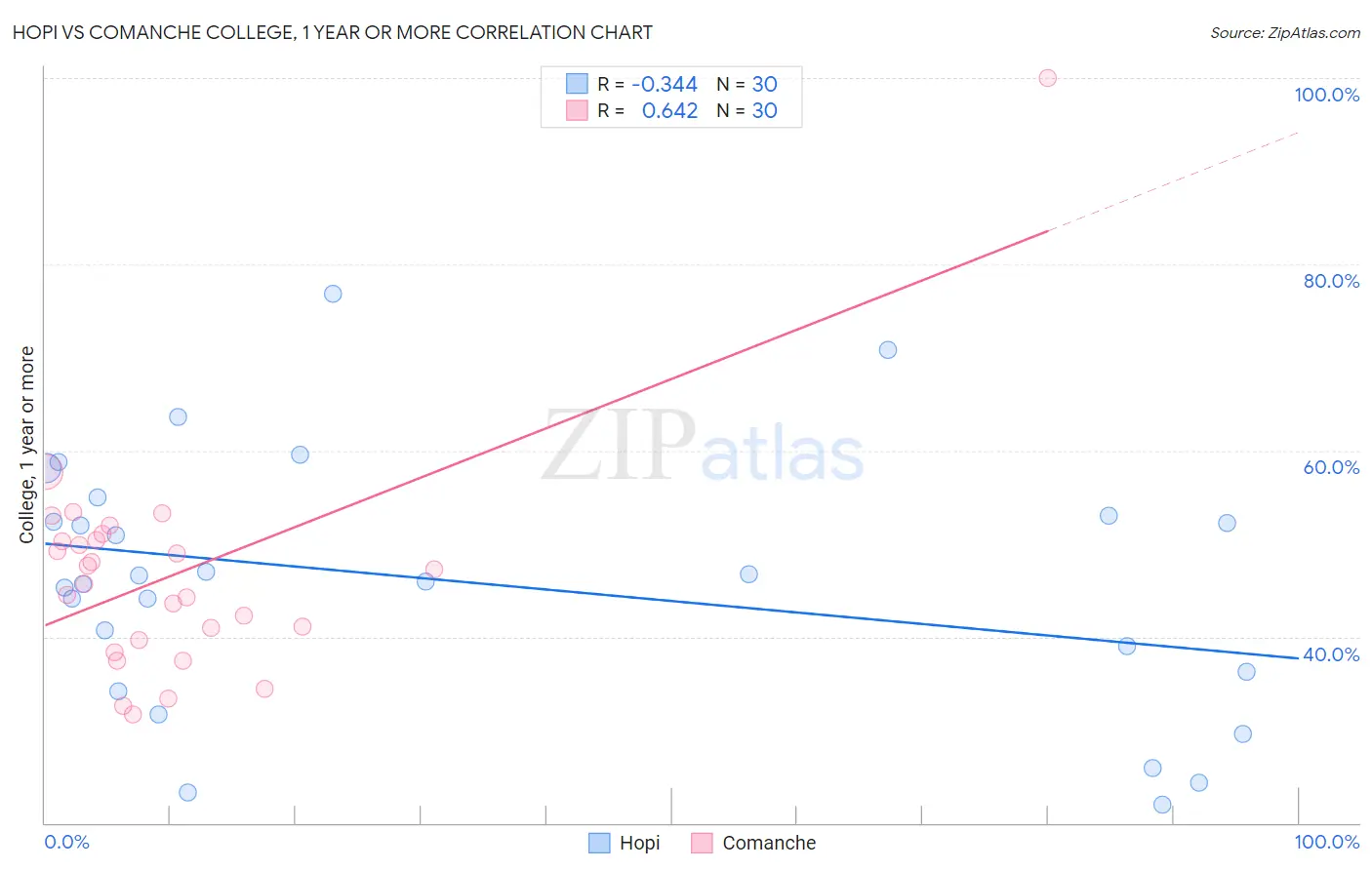 Hopi vs Comanche College, 1 year or more
