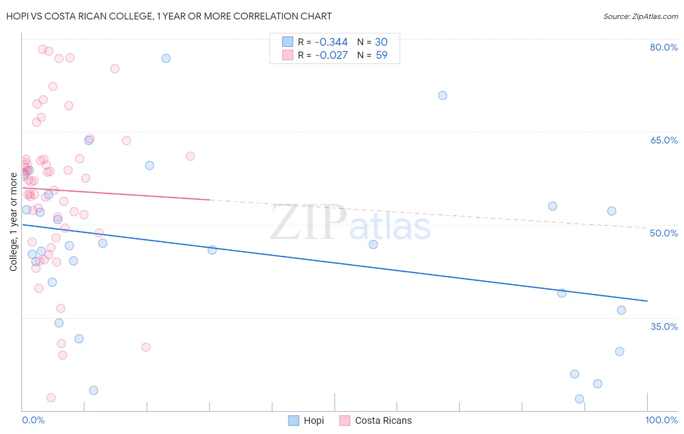 Hopi vs Costa Rican College, 1 year or more