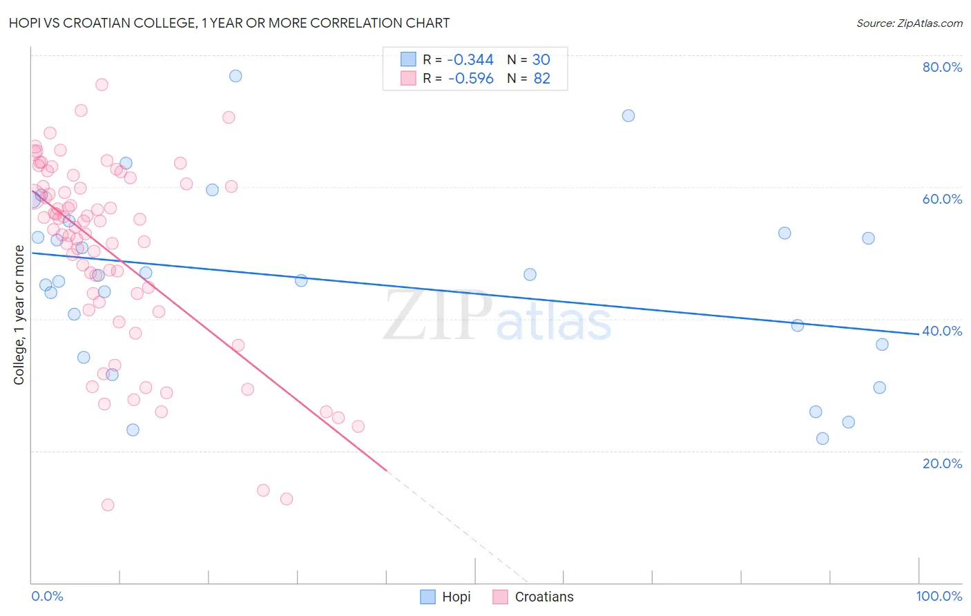 Hopi vs Croatian College, 1 year or more
