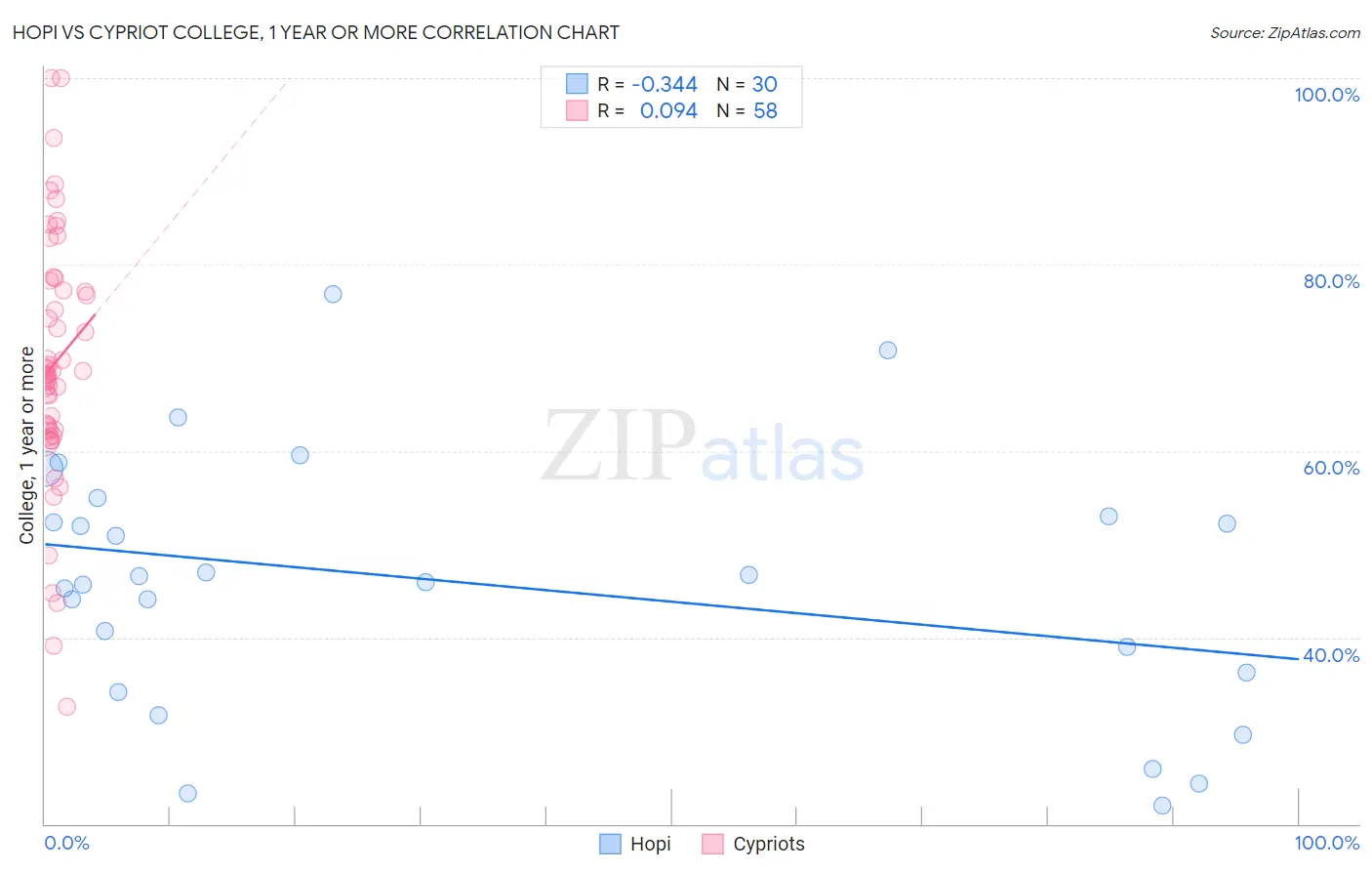 Hopi vs Cypriot College, 1 year or more