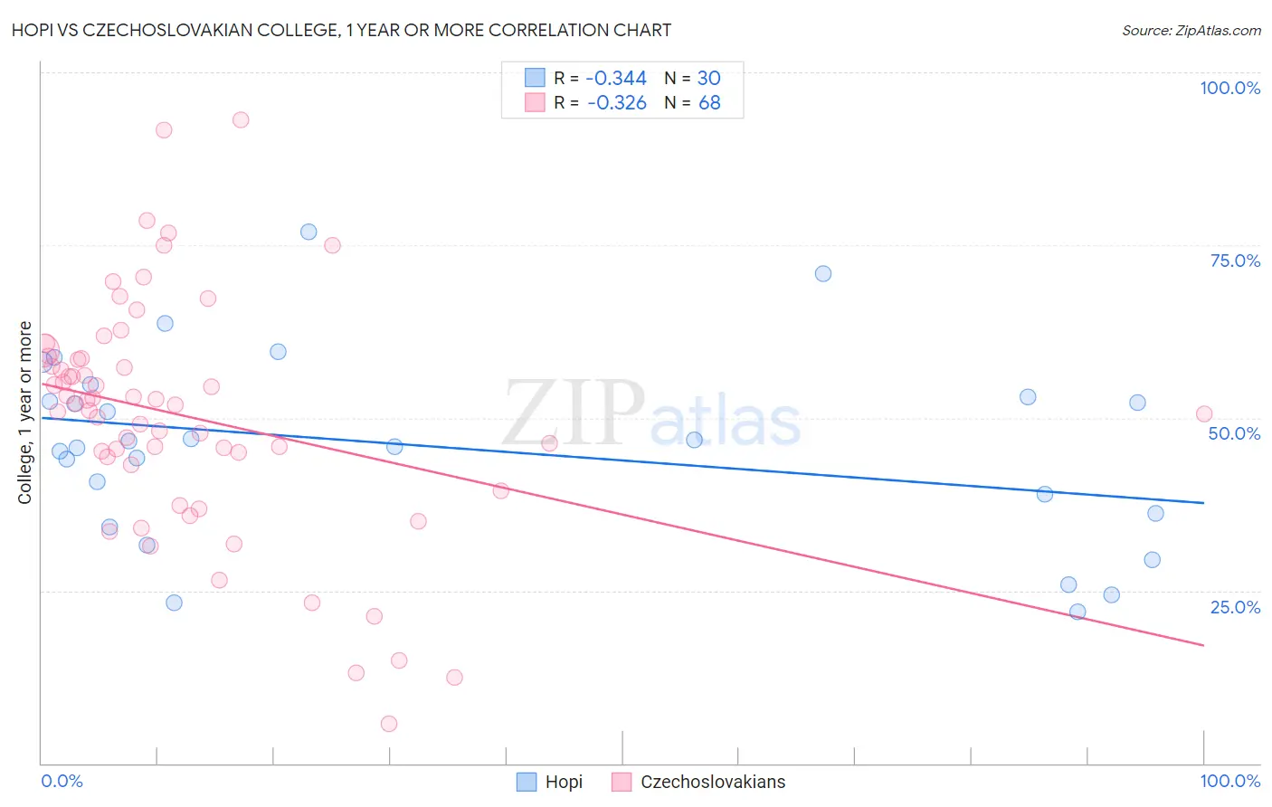 Hopi vs Czechoslovakian College, 1 year or more
