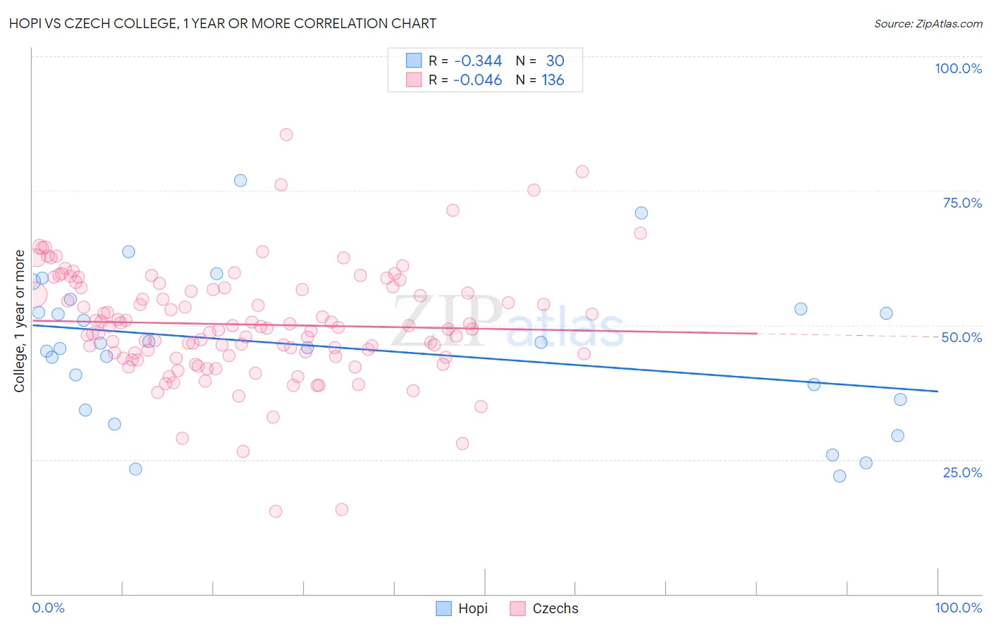 Hopi vs Czech College, 1 year or more