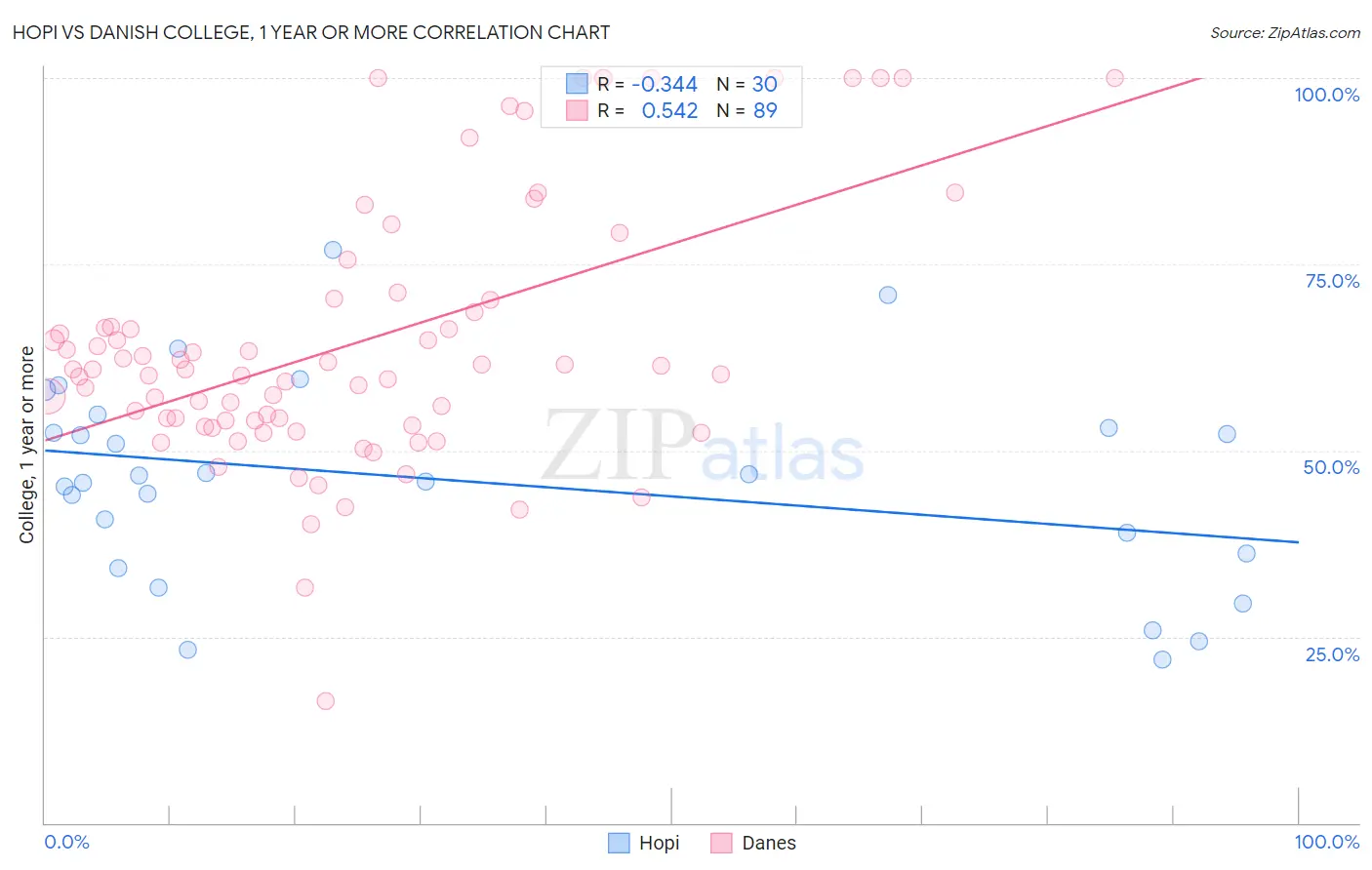 Hopi vs Danish College, 1 year or more