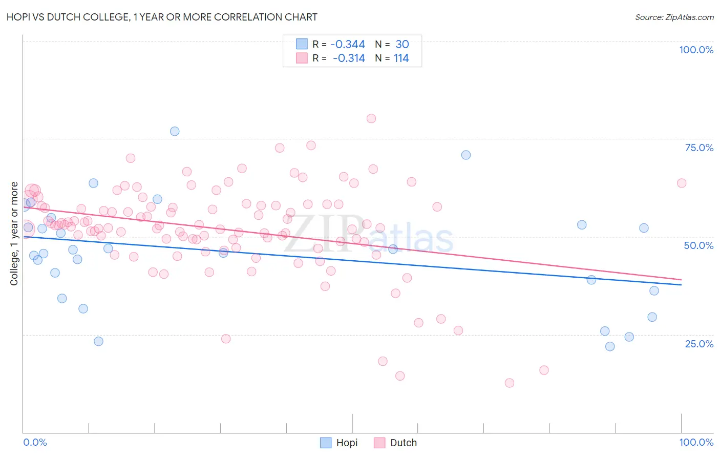 Hopi vs Dutch College, 1 year or more