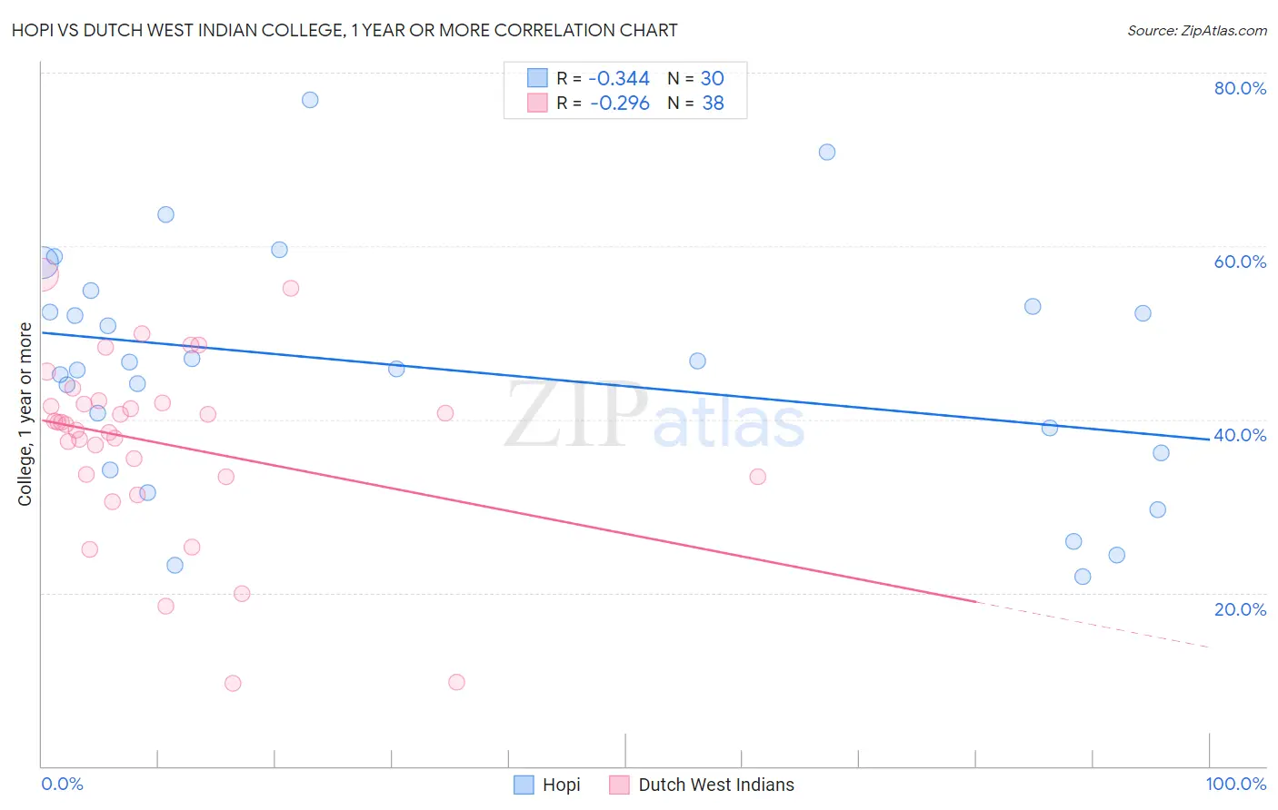 Hopi vs Dutch West Indian College, 1 year or more