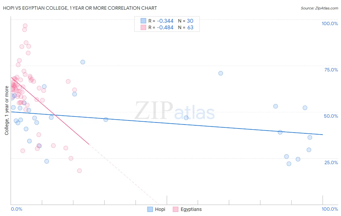 Hopi vs Egyptian College, 1 year or more