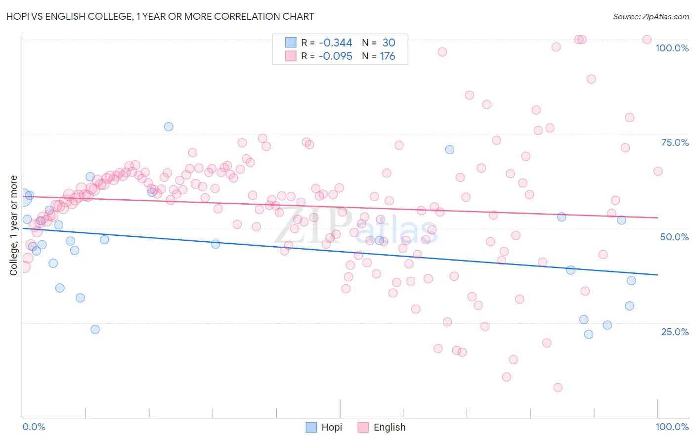Hopi vs English College, 1 year or more