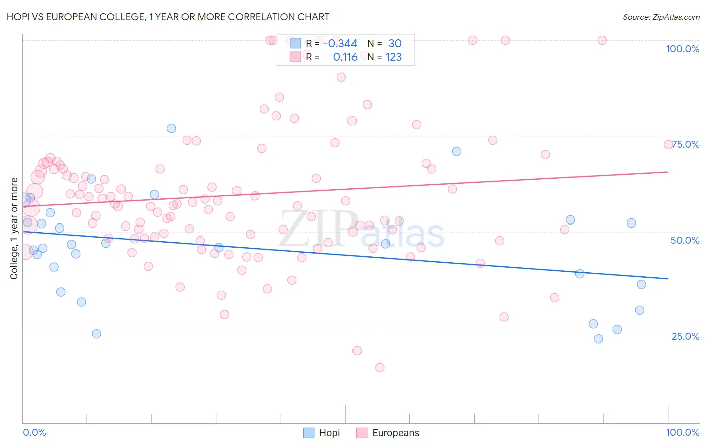 Hopi vs European College, 1 year or more