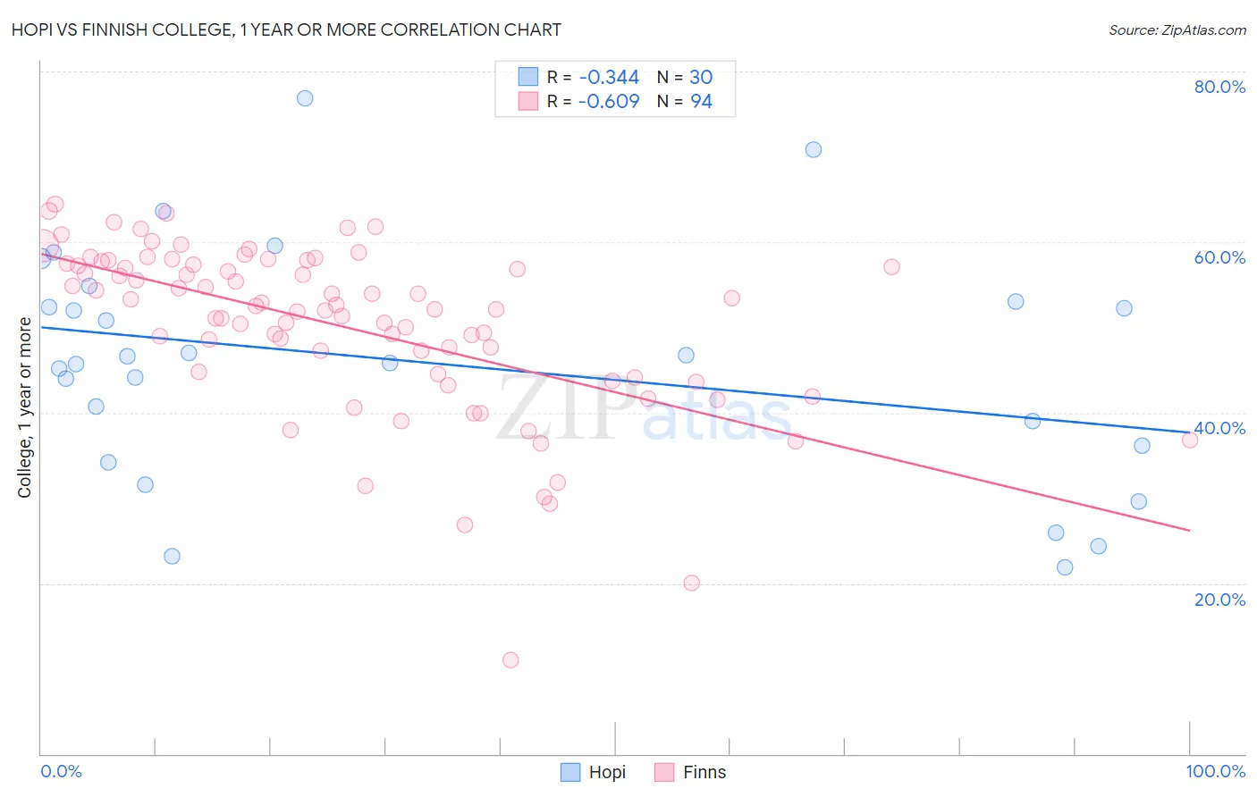 Hopi vs Finnish College, 1 year or more