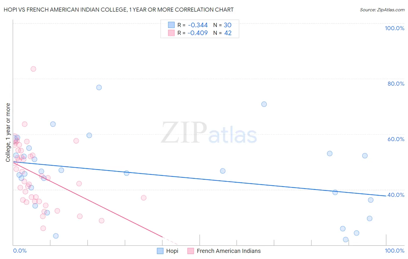 Hopi vs French American Indian College, 1 year or more