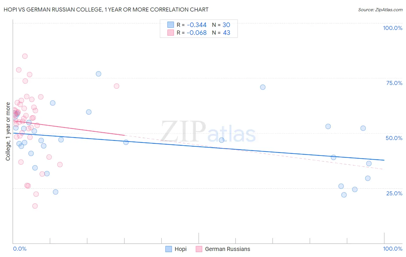Hopi vs German Russian College, 1 year or more