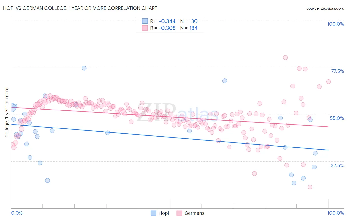 Hopi vs German College, 1 year or more