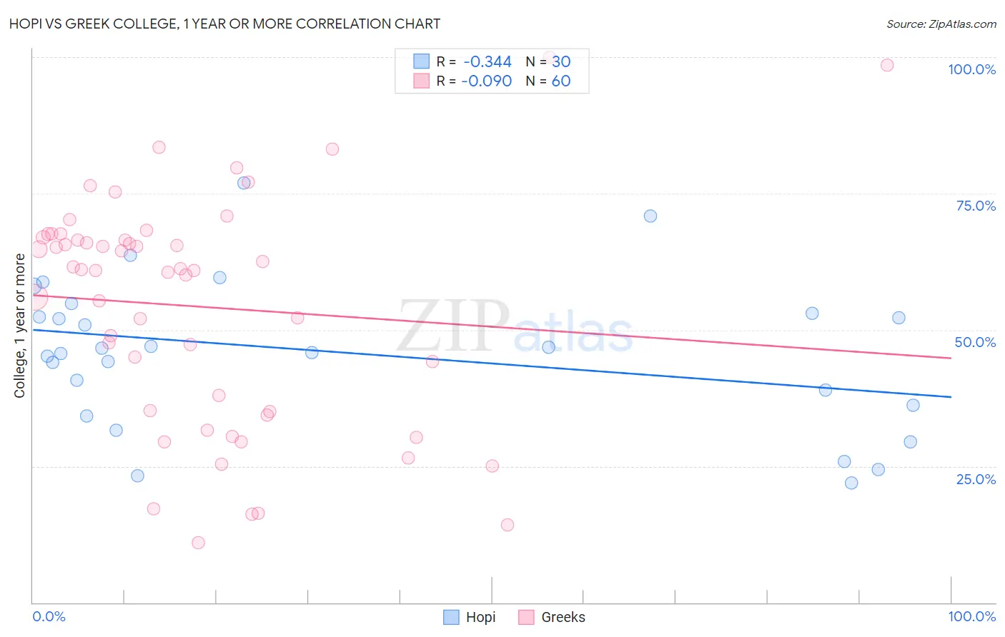 Hopi vs Greek College, 1 year or more