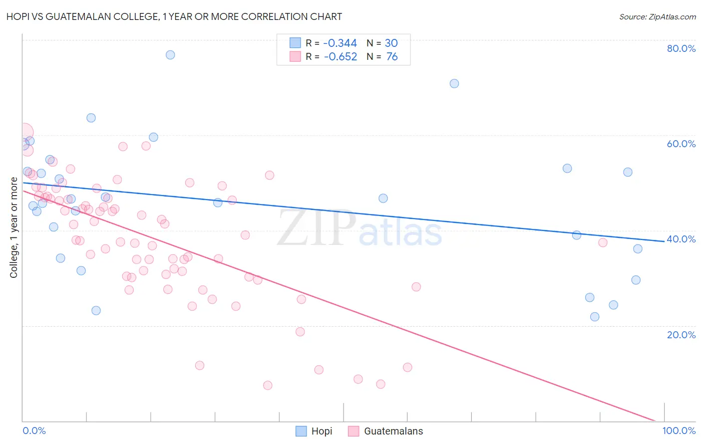 Hopi vs Guatemalan College, 1 year or more