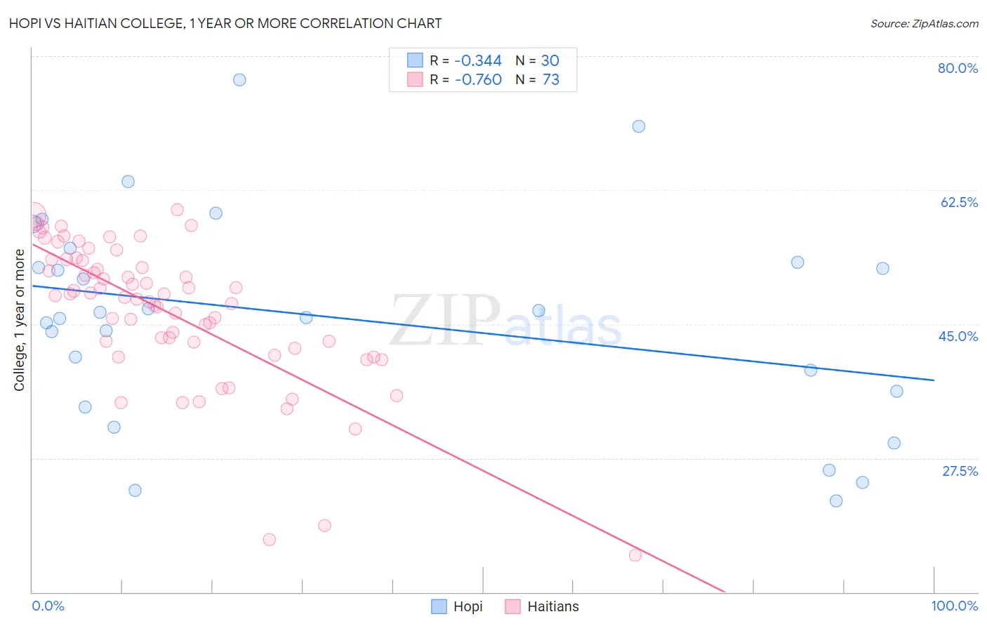 Hopi vs Haitian College, 1 year or more