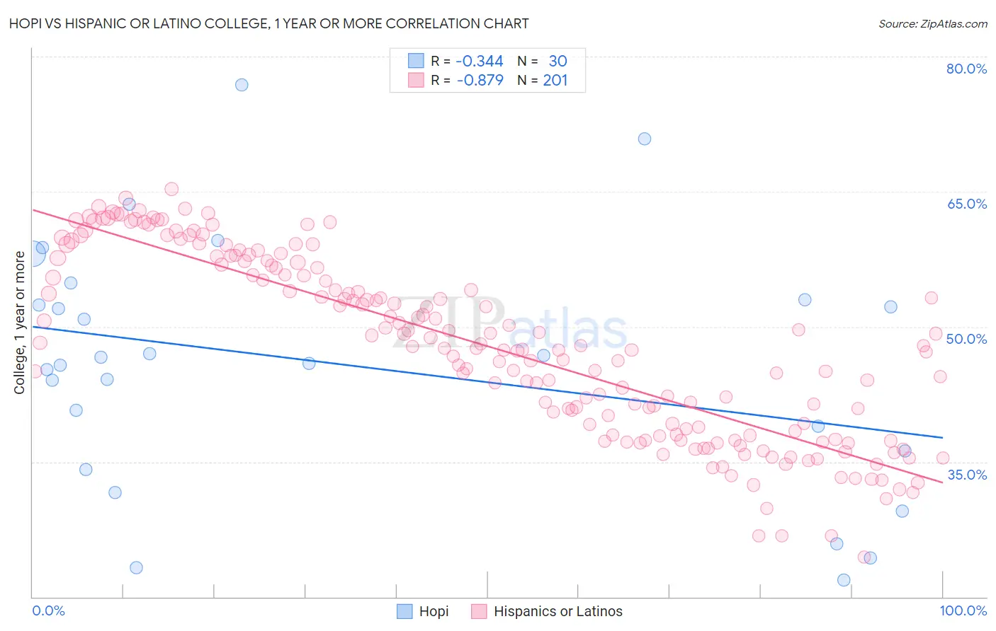 Hopi vs Hispanic or Latino College, 1 year or more