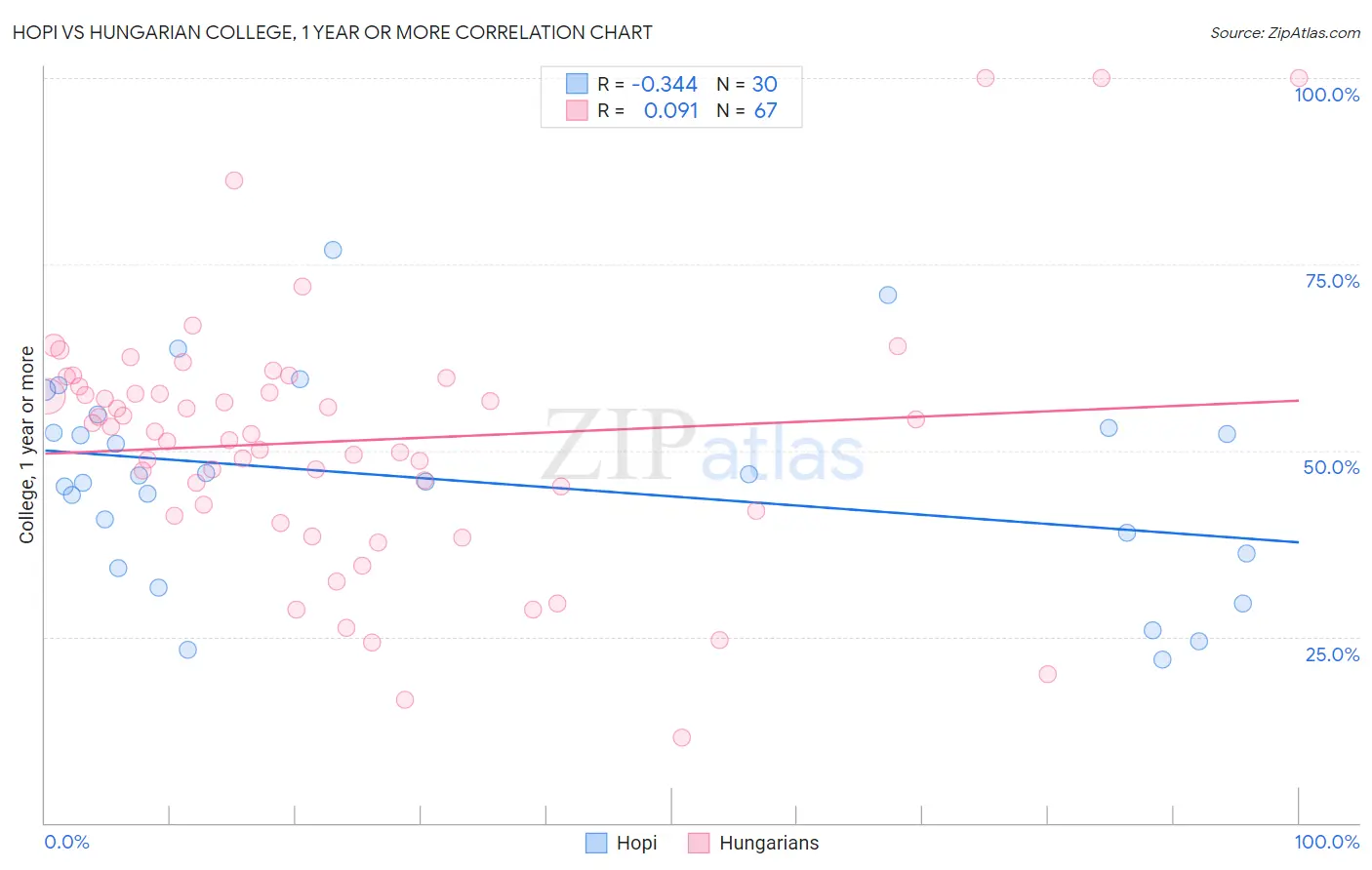 Hopi vs Hungarian College, 1 year or more