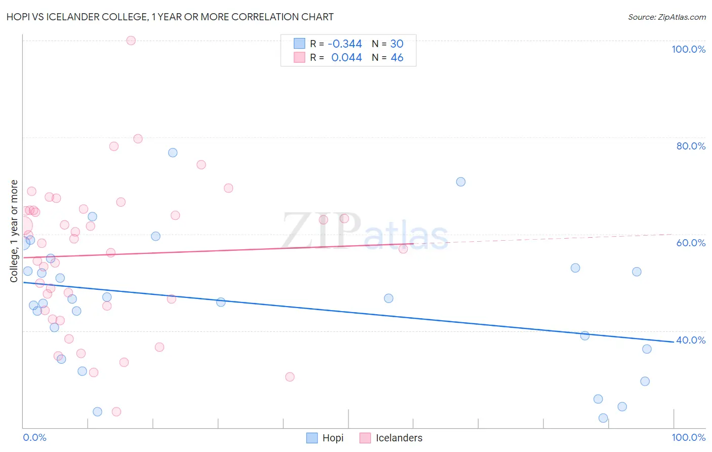 Hopi vs Icelander College, 1 year or more