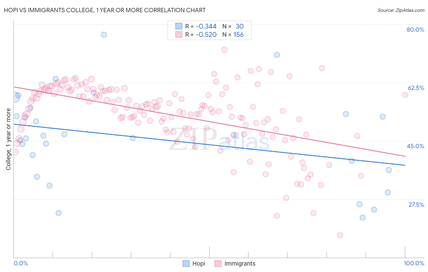 Hopi vs Immigrants College, 1 year or more