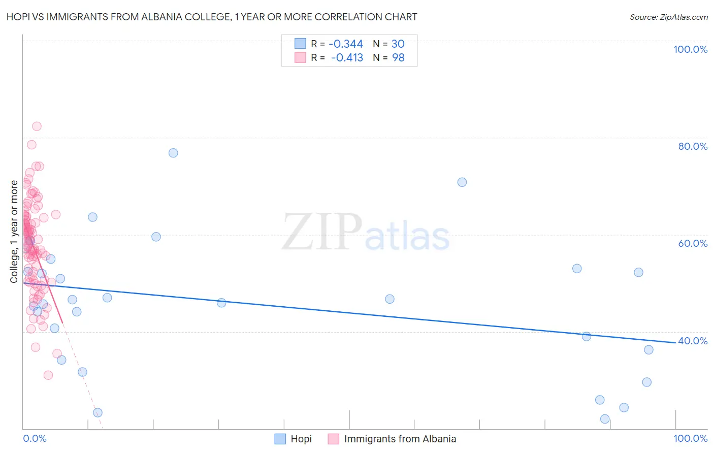 Hopi vs Immigrants from Albania College, 1 year or more